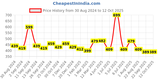 myntra.com UMAI Grey Printed Anti-Skid Doormat umai Price History Graph from 30 Aug 2024 to 12 Oct 2025