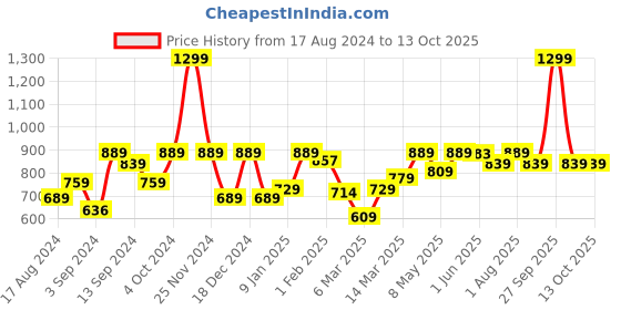 myntra.com UMAI Grey Printed Matte Ceramic Soap Dispensers 320 ml umai Price History Graph from 17 Aug 2024 to 12 Oct 2025