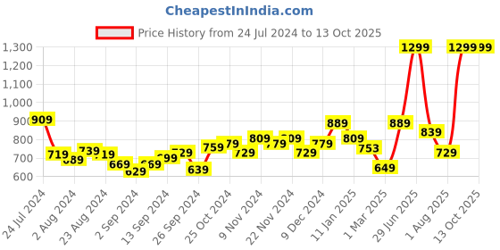myntra.com UMAI Grey Printed Stoneware Soap Dispenser umai Price History Graph from 24 Jul 2024 to 12 Oct 2025