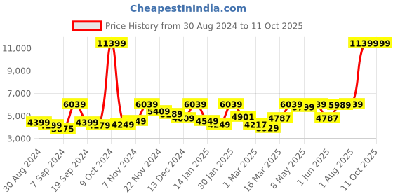 myntra.com UMAI Grey Sensor Touch Stainless Steel Dustbin-13L umai Price History Graph from 30 Aug 2024 to 10 Oct 2025