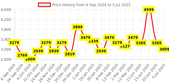 myntra.com UMAI Grey Set of 1 Regular Drawer Organiser Organisers umai Price History Graph from 6 Sep 2024 to 5 Jul 2025
