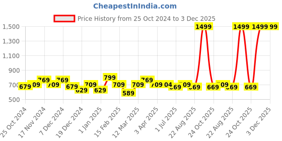 myntra.com UMAI Grey Set of 1 Regular Makeup Organiser Organisers umai Price History Graph from 25 Oct 2024 to 3 Dec 2025