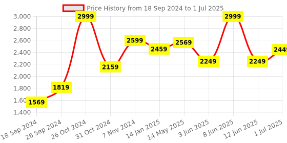 myntra.com UMAI Grey Set of 1 Regular Multi-Utility Organisers umai Price History Graph from 18 Sep 2024 to 1 Jul 2025