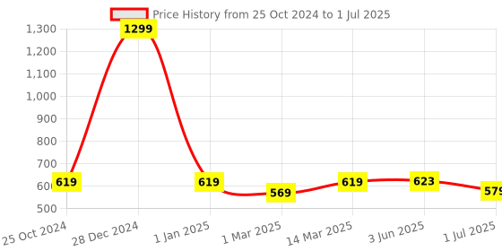 myntra.com UMAI Grey Set of 1 Regular Multi-Utility Organisers umai Price History Graph from 25 Oct 2024 to 1 Jul 2025