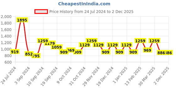 myntra.com UMAI Grey Single Stainless Steel Water Bottle with Smooth Rubber Finish 1l umai Price History Graph from 24 Jul 2024 to 29 Nov 2025