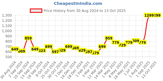 myntra.com UMAI Grey Soap Dispenser 250 ml umai Price History Graph from 30 Aug 2024 to 13 Oct 2025