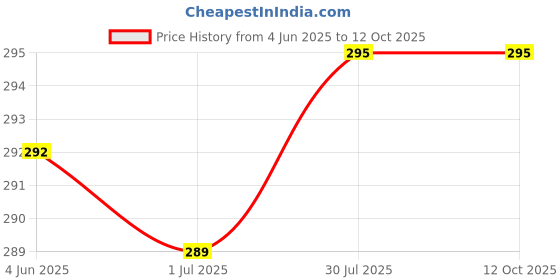 myntra.com UMAI Grey Super Absorbent 400 GSM Face Towel umai Price History Graph from 4 Jun 2025 to 10 Oct 2025