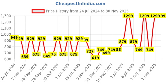 myntra.com UMAI Grey Textured 240 GSM Anti Skid Bath Mat umai Price History Graph from 24 Jul 2024 to 30 Nov 2025