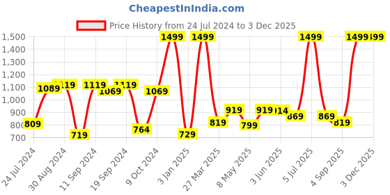 myntra.com UMAI Grey Textured 240 GSM Anti-Skid Bath Mat umai Price History Graph from 24 Jul 2024 to 1 Dec 2025