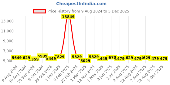 myntra.com UMAI Hard-Sided Medium Trolley Suitcase umai Price History Graph from 9 Aug 2024 to 5 Dec 2025