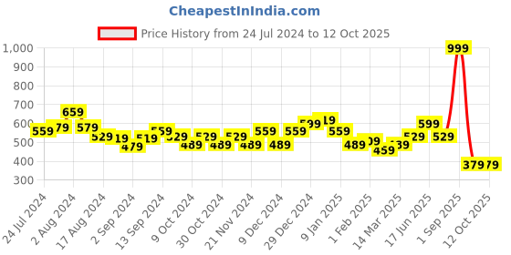 myntra.com UMAI Khaki & Black Colourblocked Ceramic Soap Case umai Price History Graph from 24 Jul 2024 to 12 Oct 2025