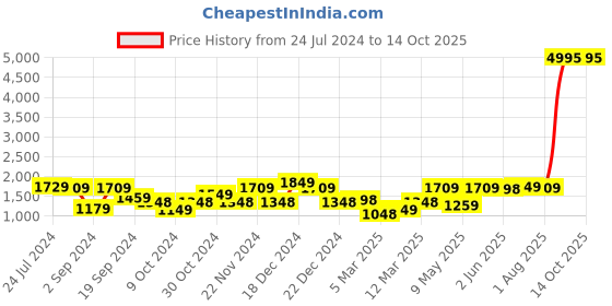 myntra.com UMAI Lavender & White 3 Pieces Printed Shower Curtain & Bathmats umai Price History Graph from 24 Jul 2024 to 14 Oct 2025