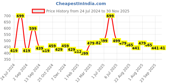 myntra.com UMAI Lavender-Coloured & Beige Printed 240 GSM Anti-Skid Bath Mat umai Price History Graph from 24 Jul 2024 to 30 Nov 2025