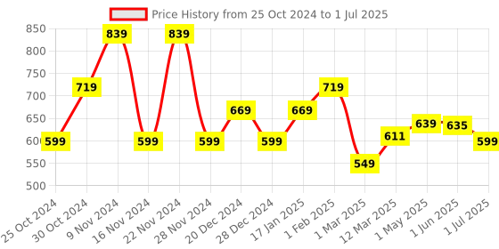 myntra.com UMAI Maroon Set of 6 Regular Multi-Utility Organisers umai Price History Graph from 25 Oct 2024 to 1 Jul 2025