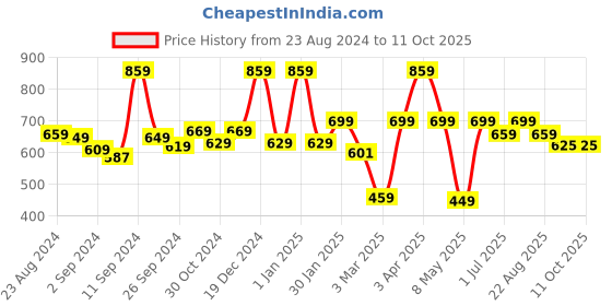myntra.com UMAI Off White 1 pieces Jar Candle umai Price History Graph from 23 Aug 2024 to 10 Oct 2025