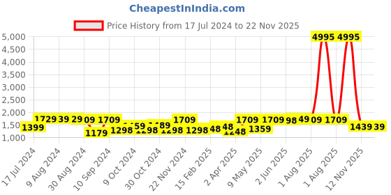 myntra.com UMAI Off White & Green 3 Pieces Printed Shower Curtain & Bathmats umai Price History Graph from 17 Jul 2024 to 22 Nov 2025