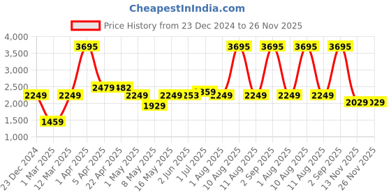 myntra.com UMAI Off White & Pink Printed Ceramic Frustum Shaped Table Lamp umai Price History Graph from 23 Dec 2024 to 26 Nov 2025