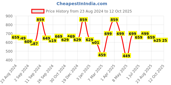 myntra.com UMAI Orange 1 pieces Jar Candle umai Price History Graph from 23 Aug 2024 to 12 Oct 2025