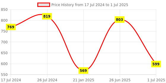 myntra.com UMAI Orange Jasmine Artificial Flower With Pot umai Price History Graph from 17 Jul 2024 to 1 Jul 2025