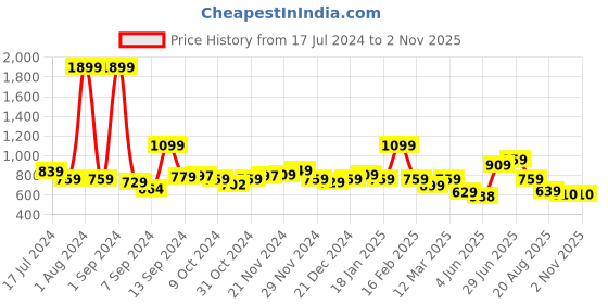 myntra.com UMAI Orange Stainless Steel Double Wall Vacuum Water Bottle 500ml umai Price History Graph from 17 Jul 2024 to 2 Nov 2025