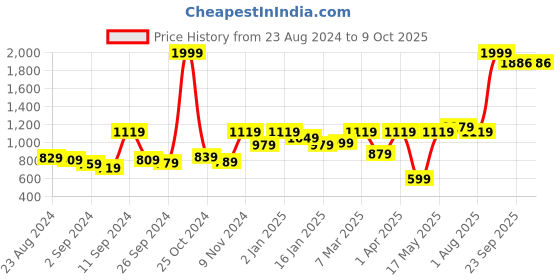 myntra.com UMAI Peach-Coloured 1 pieces Jar Candle umai Price History Graph from 23 Aug 2024 to 9 Oct 2025