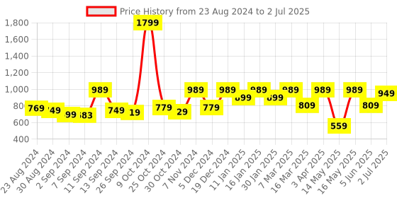myntra.com UMAI Peach-Coloured 1 pieces Jar Candle umai Price History Graph from 23 Aug 2024 to 2 Jul 2025