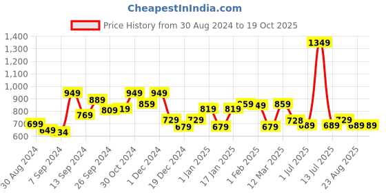 myntra.com UMAI Peach-Coloured & White Printed Quirky Contemporary Alarm Clock umai Price History Graph from 30 Aug 2024 to 17 Oct 2025