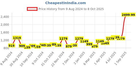 myntra.com UMAI Pink 1 Pieces Artificial Flower With Pot umai Price History Graph from 9 Aug 2024 to 8 Oct 2025