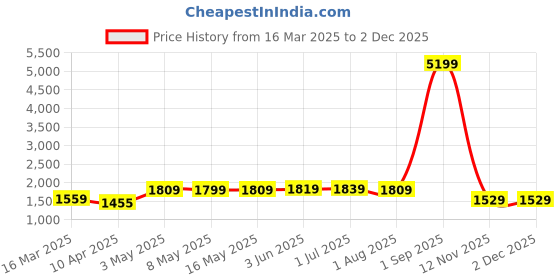 myntra.com UMAI Pink & Blue 3 Pieces Abstract Printed Shower Curtain & Mats umai Price History Graph from 16 Mar 2025 to 2 Dec 2025