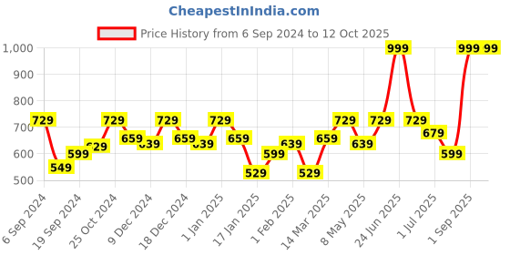 myntra.com UMAI Pink & Brown Abstract Liquid Soap Dispenser 260 ml umai Price History Graph from 6 Sep 2024 to 12 Oct 2025