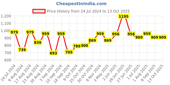 myntra.com UMAI Pink & Brown Textured Metal Multi-Utility Organisers umai Price History Graph from 24 Jul 2024 to 13 Oct 2025