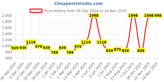 myntra.com UMAI Pink & Gold-Toned 2 piece Abstract Ceramic Soap Dispenser umai Price History Graph from 26 Sep 2024 to 23 Nov 2025