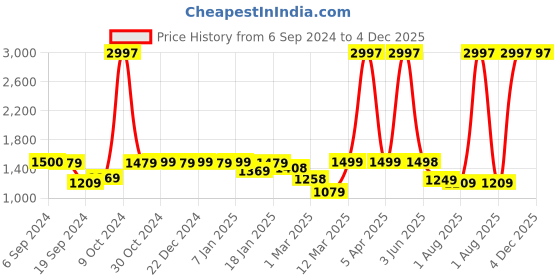 myntra.com UMAI Pink & Gold-Toned 3 Pieces Ceramic Soap Dispenser 260ml umai Price History Graph from 6 Sep 2024 to 4 Dec 2025