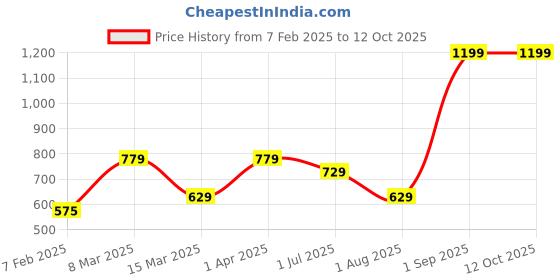 myntra.com UMAI Pink & Green Dahlia Artificial Flowers With Pot umai Price History Graph from 7 Feb 2025 to 11 Oct 2025
