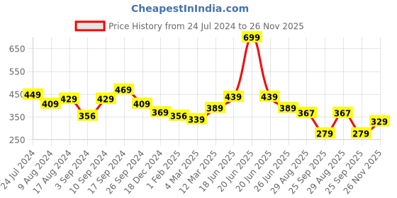 myntra.com UMAI Pink & Grey 6 Pcs Silicone Coasters umai Price History Graph from 24 Jul 2024 to 26 Nov 2025