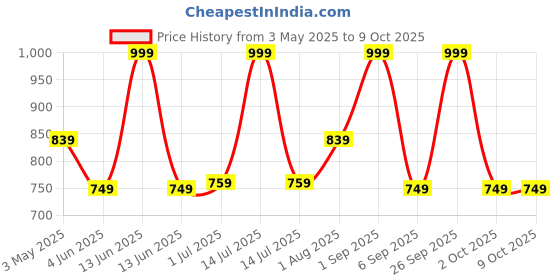 myntra.com UMAI Pink & Grey Blossom Artificial Flower With Pot umai Price History Graph from 3 May 2025 to 8 Oct 2025