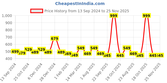 myntra.com UMAI Pink & Grey Printed Rectangle Anti-Skid 210 GSM Bath Rug umai Price History Graph from 13 Sep 2024 to 25 Nov 2025