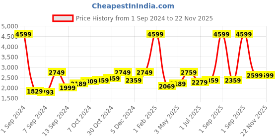 myntra.com UMAI Pink & Grey Water Proof Open Bin 8 L umai Price History Graph from 1 Sep 2024 to 22 Nov 2025