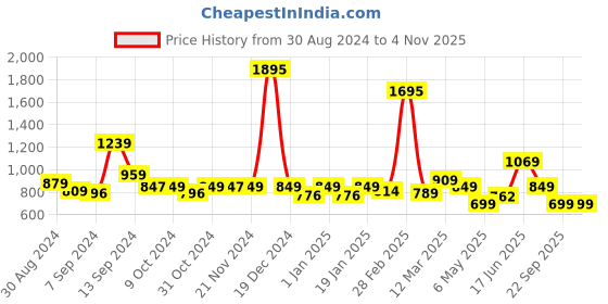 myntra.com UMAI Pink & Silver toned Stainless Steel Solid Water Bottle 500 ml umai Price History Graph from 30 Aug 2024 to 2 Nov 2025