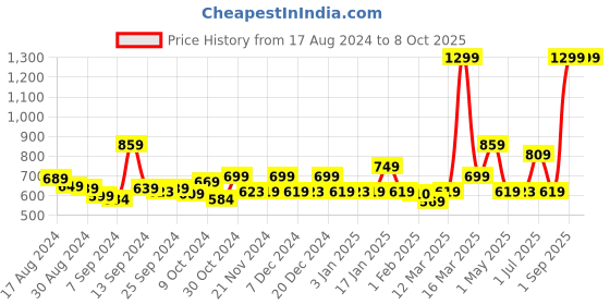 myntra.com UMAI Pink Hanging Artificial Flower With Pot umai Price History Graph from 17 Aug 2024 to 8 Oct 2025