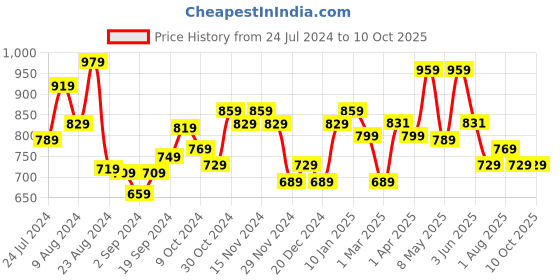 myntra.com UMAI Pink Rose Artificial Flower With Pot umai Price History Graph from 24 Jul 2024 to 9 Oct 2025