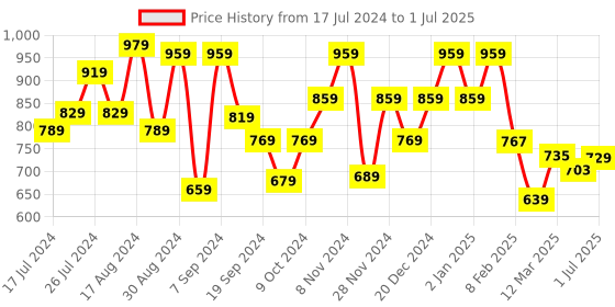 myntra.com UMAI Pink Rose Artificial Flower With Pot umai Price History Graph from 17 Jul 2024 to 1 Jul 2025