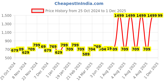 myntra.com UMAI Pink Set of 1 Regular Makeup Organiser Organisers umai Price History Graph from 25 Oct 2024 to 30 Nov 2025