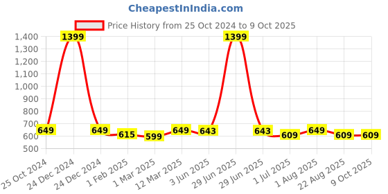 myntra.com UMAI Pink Set of 1 Regular Multi-Utility Organisers umai Price History Graph from 25 Oct 2024 to 9 Oct 2025