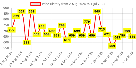 myntra.com UMAI Pink Spring Artificial Flower With Pot umai Price History Graph from 2 Aug 2024 to 1 Jul 2025