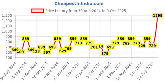 myntra.com UMAI Pink Stoneware Soap Dispenser umai Price History Graph from 30 Aug 2024 to 9 Oct 2025