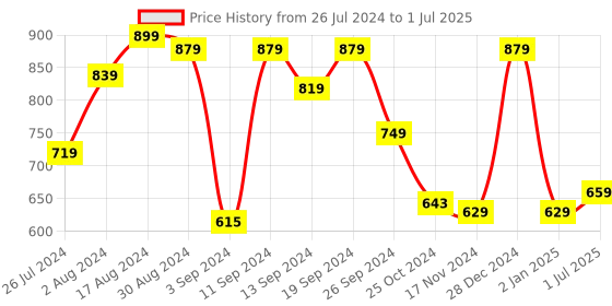 myntra.com UMAI Pink Tea Rose Artificial Flower With Pot umai Price History Graph from 26 Jul 2024 to 1 Jul 2025