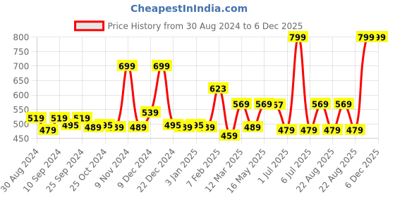 myntra.com UMAI Pink Textured 240 GSM Anti-Skid Bath Mat umai Price History Graph from 30 Aug 2024 to 5 Dec 2025
