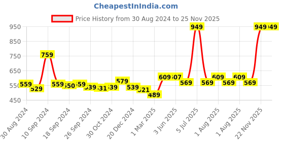 myntra.com UMAI Pink Textured 240 GSM Anti-Skid Bath Mat umai Price History Graph from 30 Aug 2024 to 25 Nov 2025