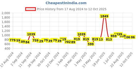 myntra.com UMAI Printed 30Hrs Scented Jar Candle with Lid 150g umai Price History Graph from 17 Aug 2024 to 12 Oct 2025